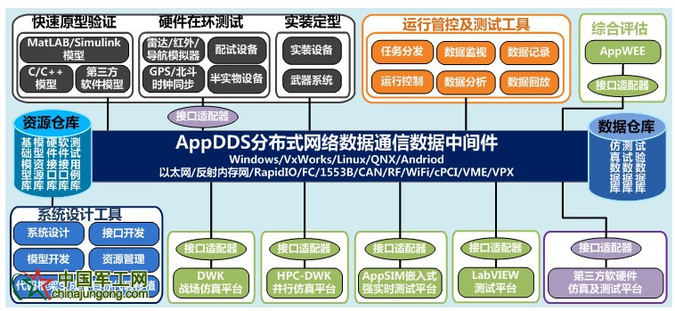 DDS平臺應用架構
