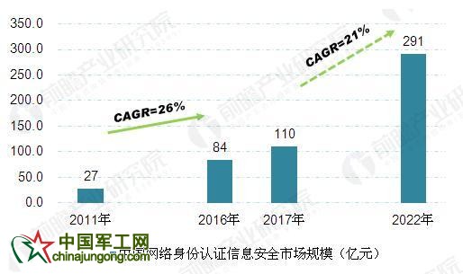 身份證大變革 2020年網絡身份認證信息安全將近300億 身份證大變革 2020年網絡身份認證信息安全將近300億