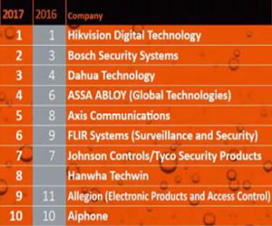 2017全球安防50強(qiáng)--大華躍升至世界前三